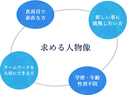 求める人物像